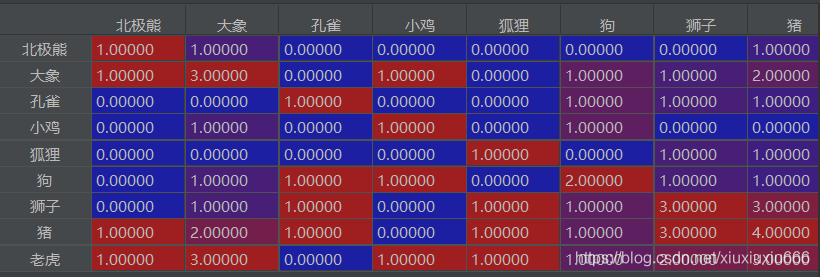 如何实现python共现矩阵?