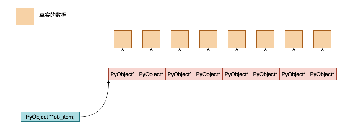 什么是Python虚拟机中列表的实现原理？