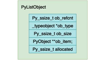 什么是Python虚拟机中列表的实现原理？