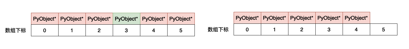 什么是Python虚拟机中列表的实现原理？