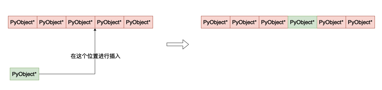 什么是Python虚拟机中列表的实现原理？