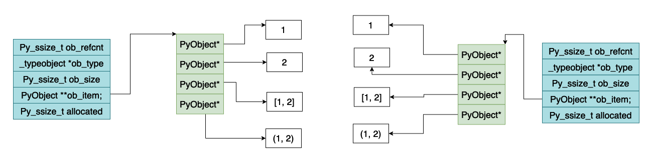 什么是Python虚拟机中列表的实现原理？
