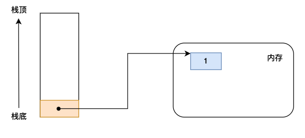 Code object在Python虚拟机中的作用是什么？