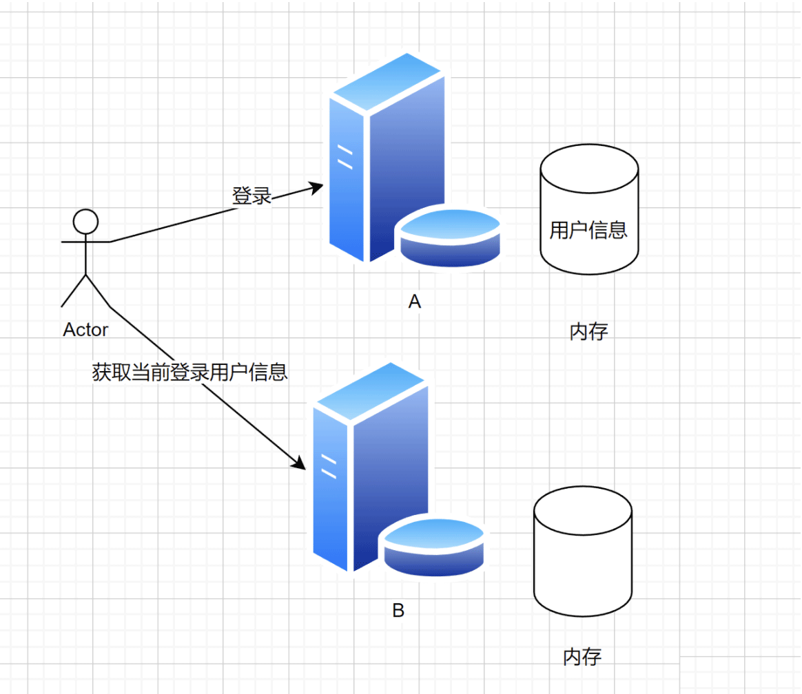 SpringBoot怎么整合SpringSession实现分布式登录