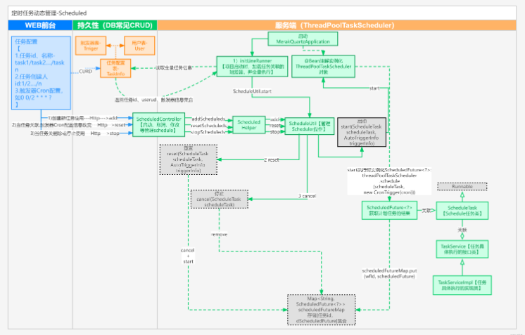 SpringBoot Schedule调度任务的动态管理方法是什么