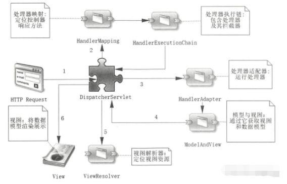 Spring Boot中怎么使用Spring MVC