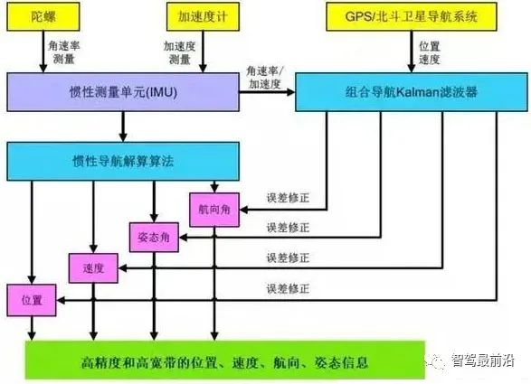 自动驾驶惯性导航技术，你了解多少？