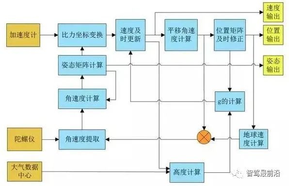 自动驾驶惯性导航技术,你了解多少?