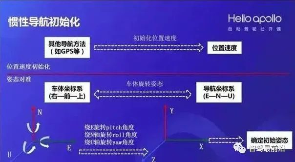 自动驾驶惯性导航技术,你了解多少?
