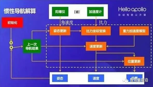 自动驾驶惯性导航技术,你了解多少?