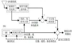 自动驾驶惯性导航技术,你了解多少?