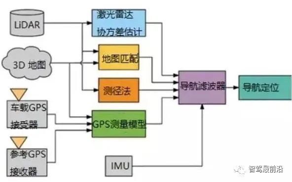 自动驾驶惯性导航技术,你了解多少?