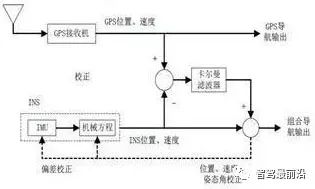 自动驾驶惯性导航技术,你了解多少?