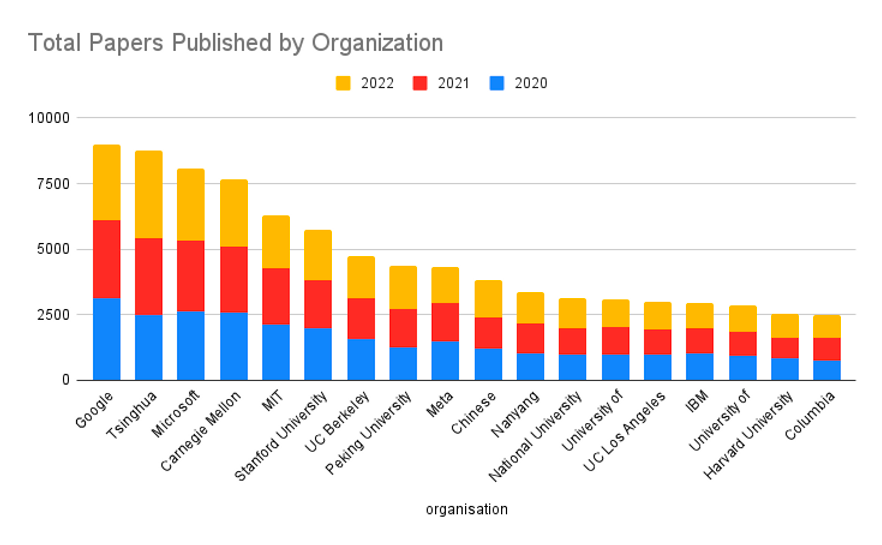 谁发表了最具影响力的AI研究?谷歌遥遥领先,OpenAI成果转化率完胜DeepMind