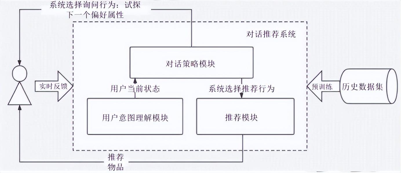客服机器人是怎么实现的？对话推荐系统