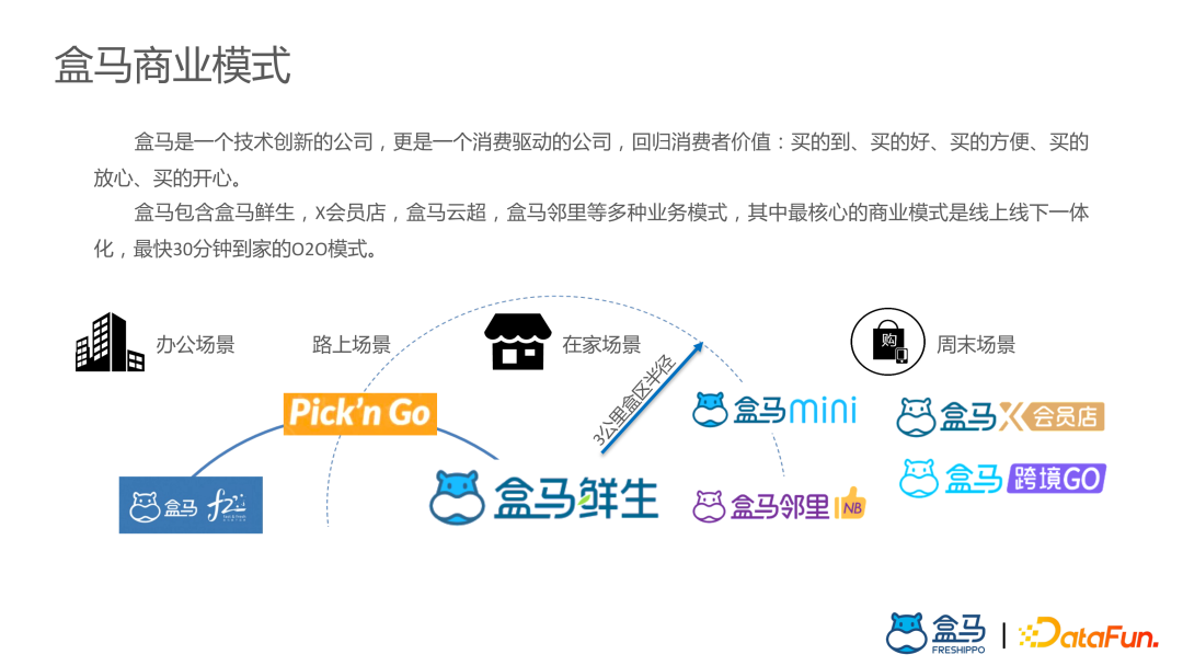 盒马供应链算法实战