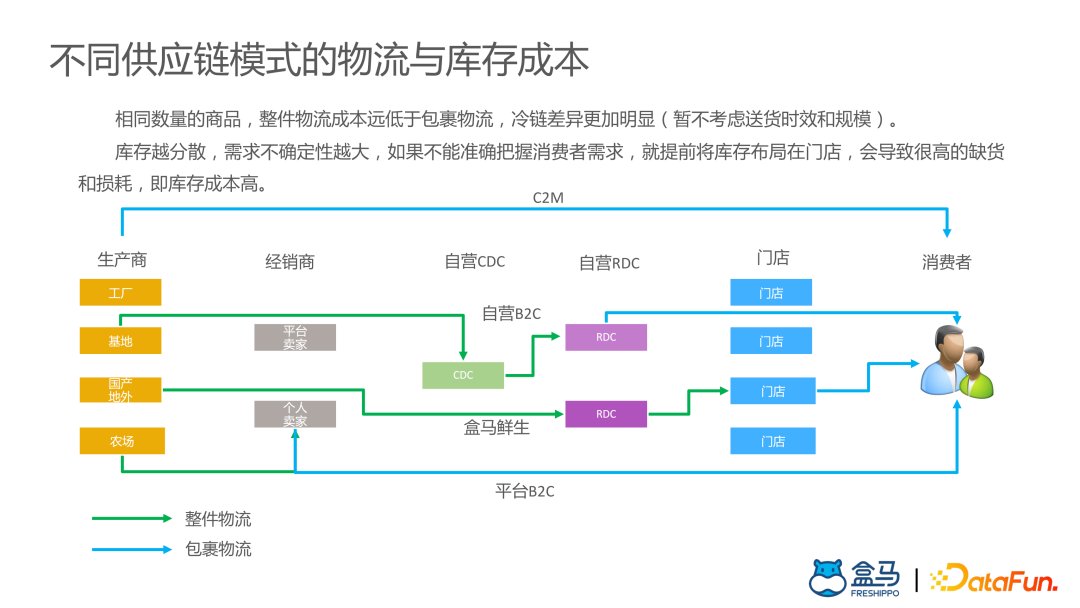 盒马供应链算法实战