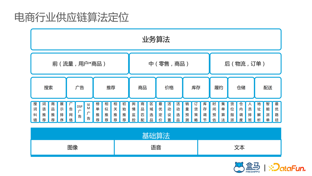 盒马供应链算法实战