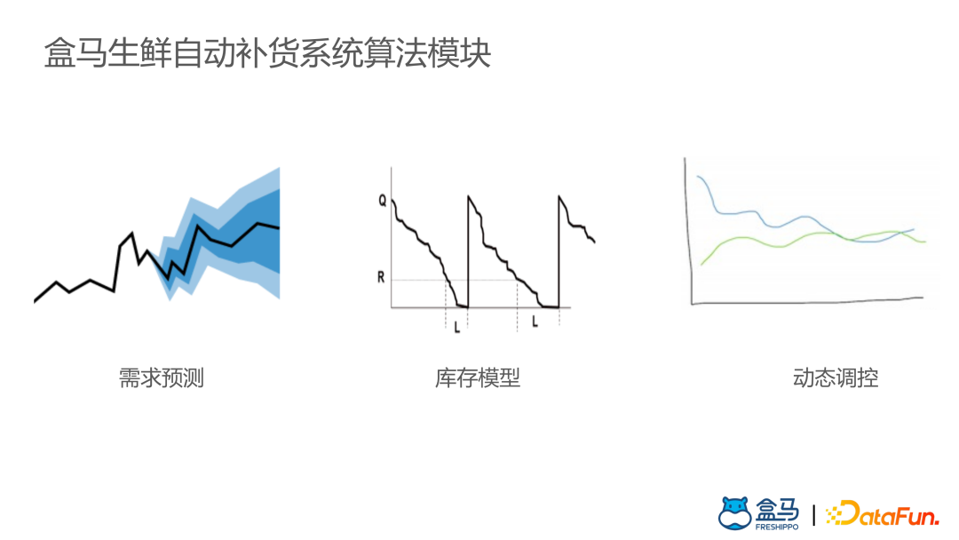 盒马供应链算法实战