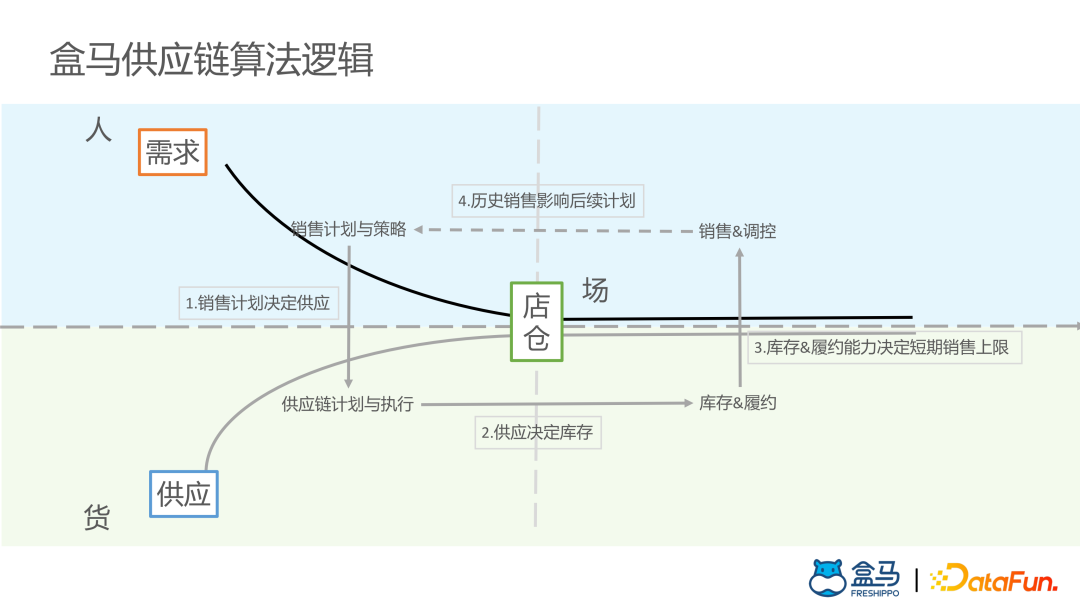 盒马供应链算法实战