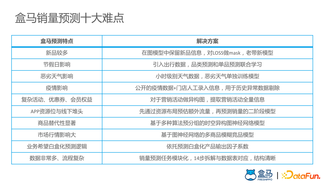盒马供应链算法实战