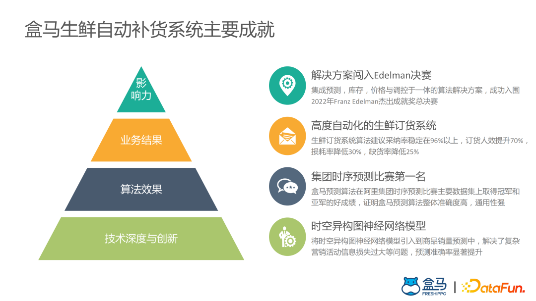 盒马供应链算法实战