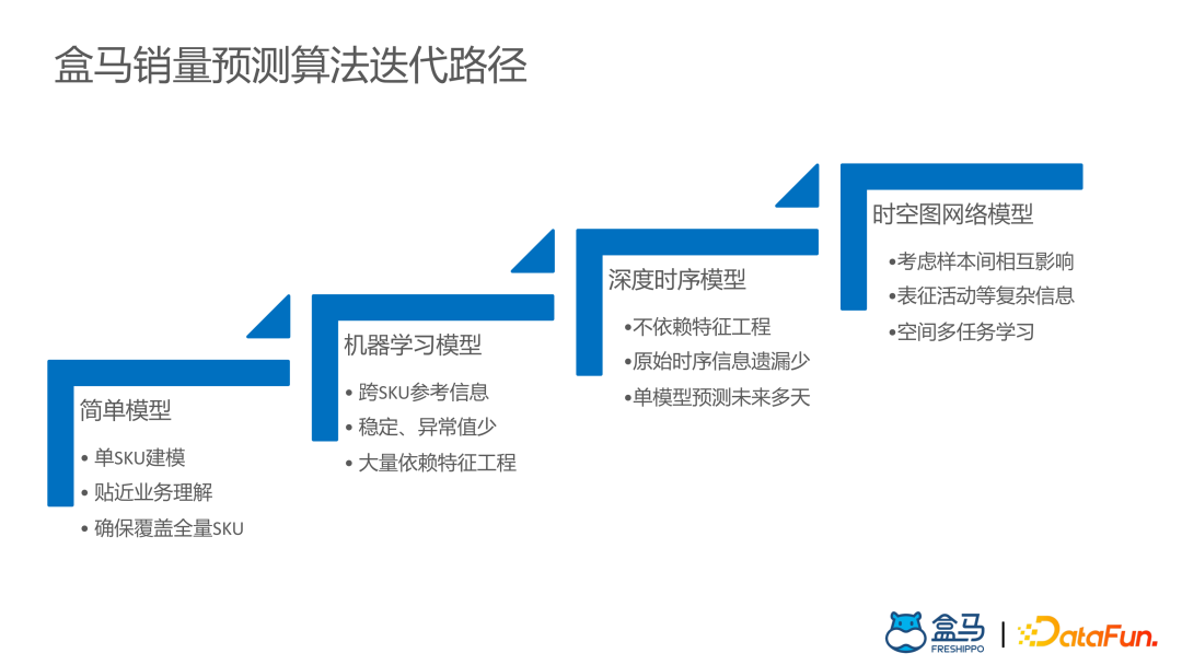 盒马供应链算法实战