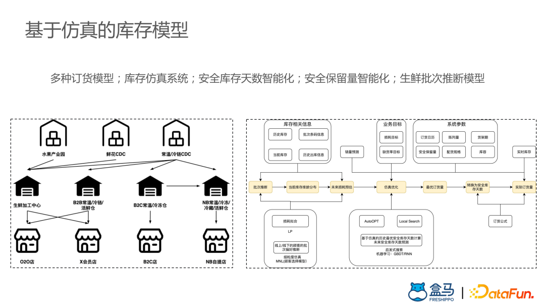 盒马供应链算法实战