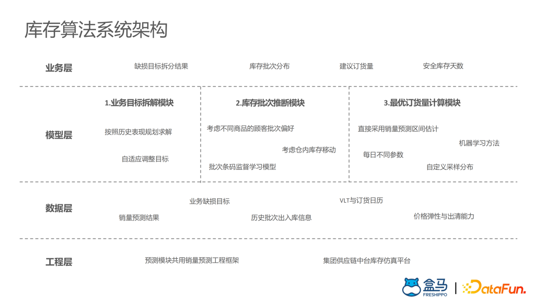 盒马供应链算法实战
