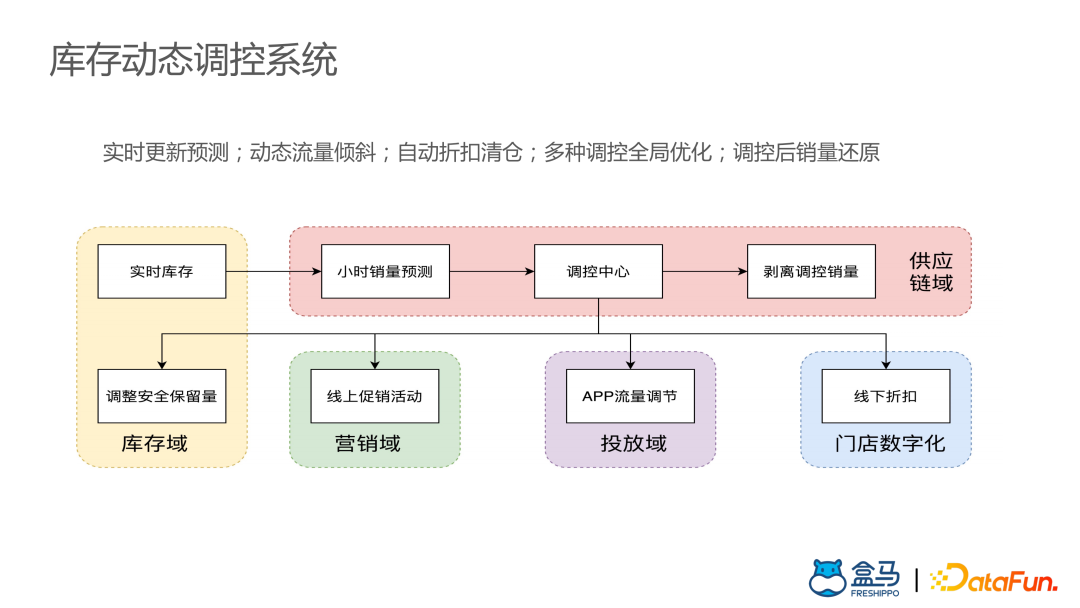 盒马供应链算法实战