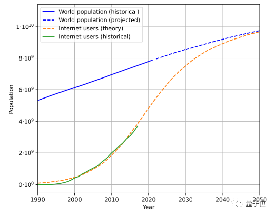 人类没有足够的高质量语料给AI学了，2026年就用尽，网友：大型人类文本生成项目启动！