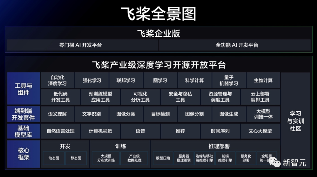 李彦宏10年花了1000多亿!500万开发者撑起中国最大深度学习框架