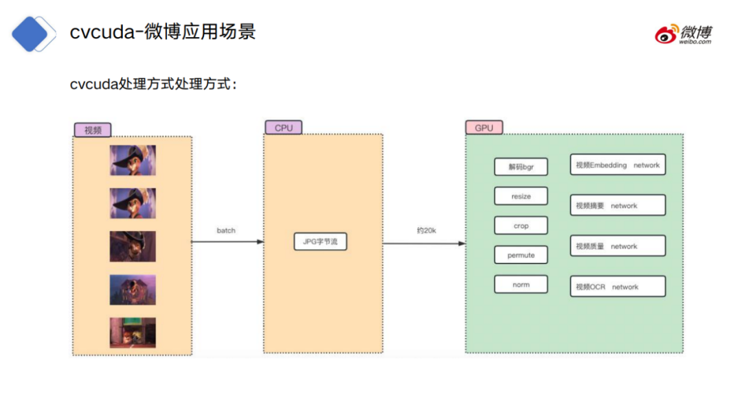 吞吐提升30倍:CV流水线走向全栈并行化