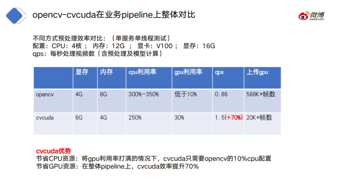 吞吐提升30倍:CV流水线走向全栈并行化