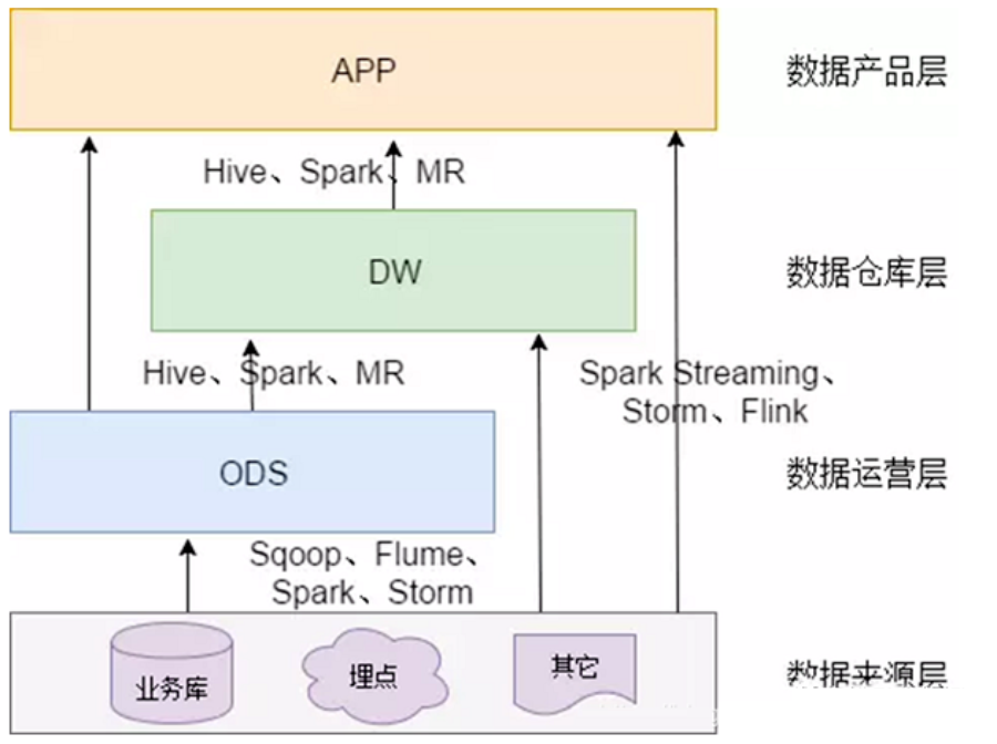 从ODS到ADS，详解数仓分层！