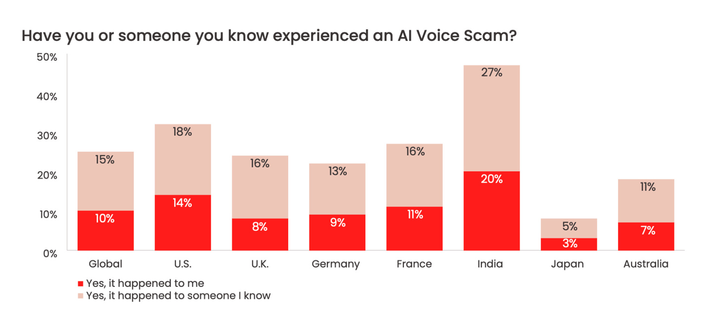 AI 语音诈骗日益猖獗:实现 95% 模拟人声、77% 接通者遭经济损失