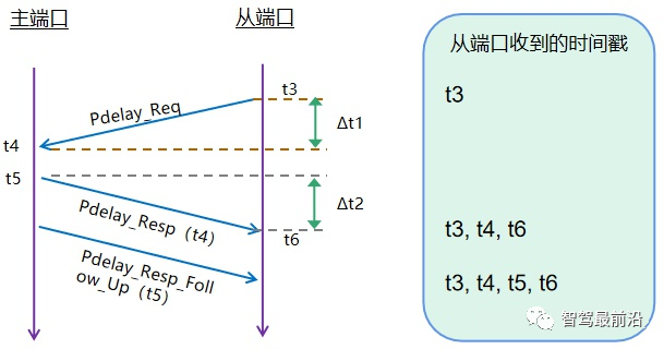自动驾驶汽车激光雷达如何做到与GPS时间同步?