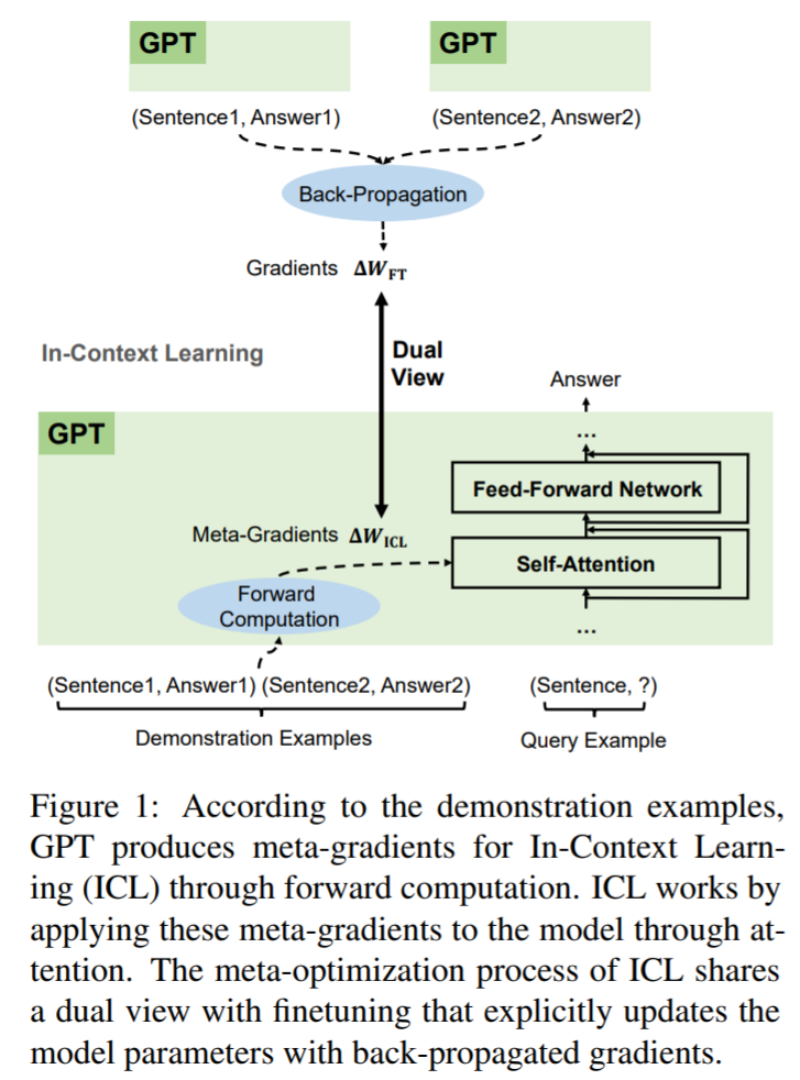 被GPT带飞的In-Context Learning为什么起作用?模型在秘密执行梯度下降