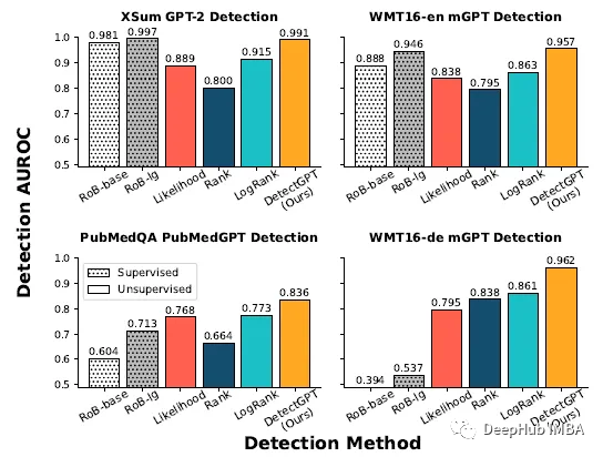 DetectGPT:使用概率曲率的零样本机器生成文本检测
