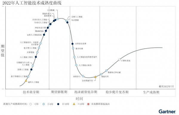 2022年人工智能技术成熟度曲线：复合型人工智能和决策智能将在不到5年的时间内成为主流技术