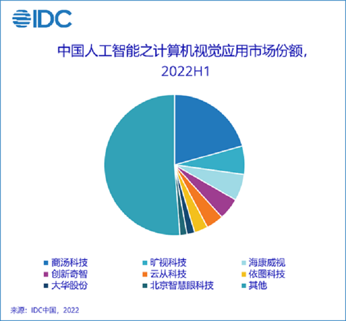 IDC:2022上半年中国人工智能市场规模达23亿美元