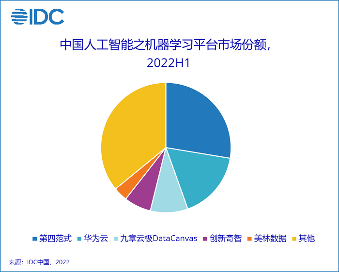 IDC:2022上半年中国人工智能市场规模达23亿美元