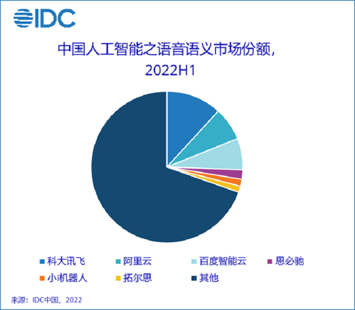 IDC:2022上半年中国人工智能市场规模达23亿美元