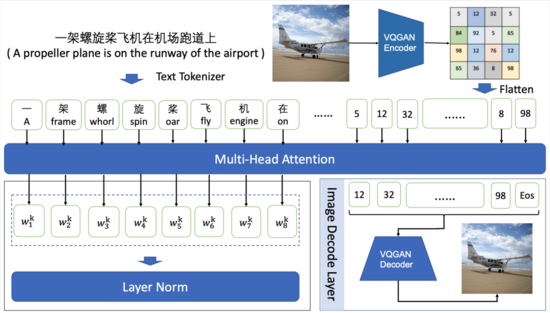 EasyNLP中文文图生成模型带你秒变艺术家