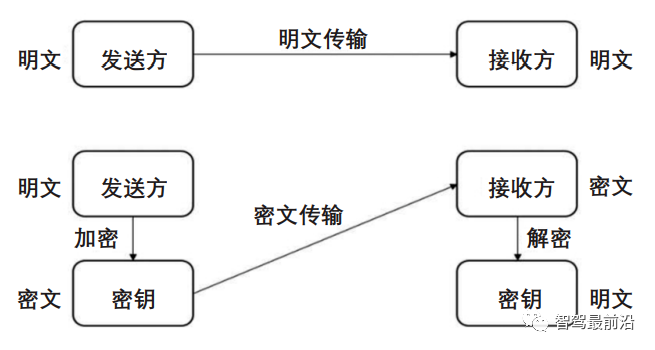 一文带你了解智能汽车车载网络通信安全架构