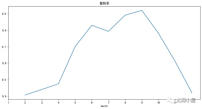 基于机器学习的电商数据挖掘 | 数据探索篇