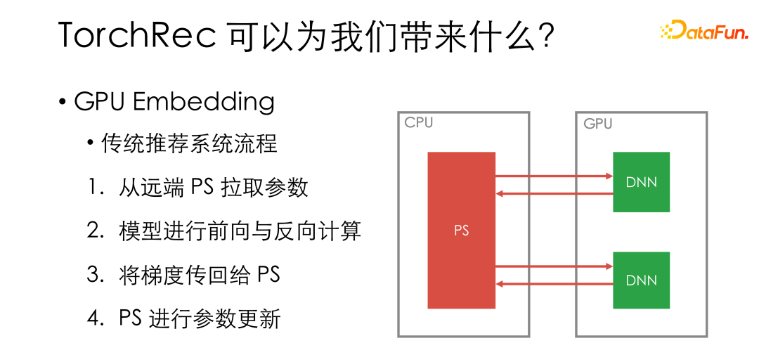 微信基于 PyTorch 的大规模推荐系统训练实践