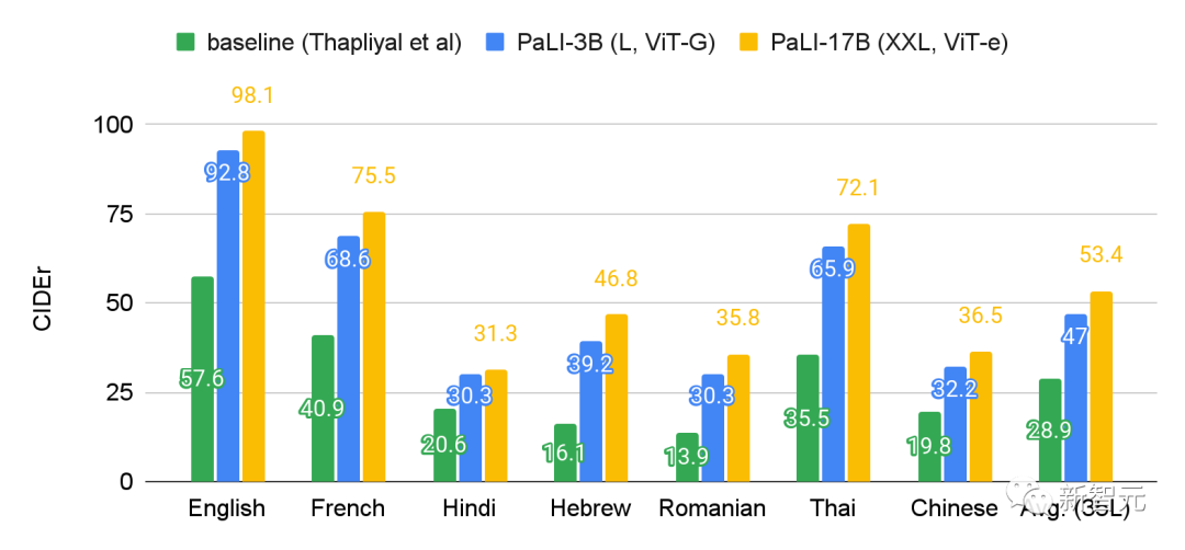 顺手训了一个史上超大ViT？Google升级视觉语言模型PaLI：支持100+种语言