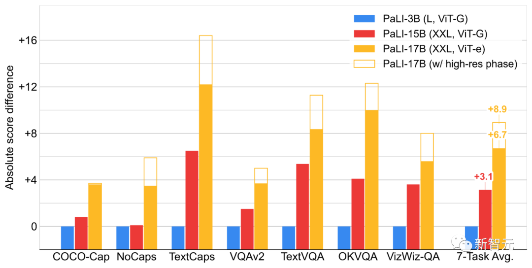 顺手训了一个史上超大ViT？Google升级视觉语言模型PaLI：支持100+种语言