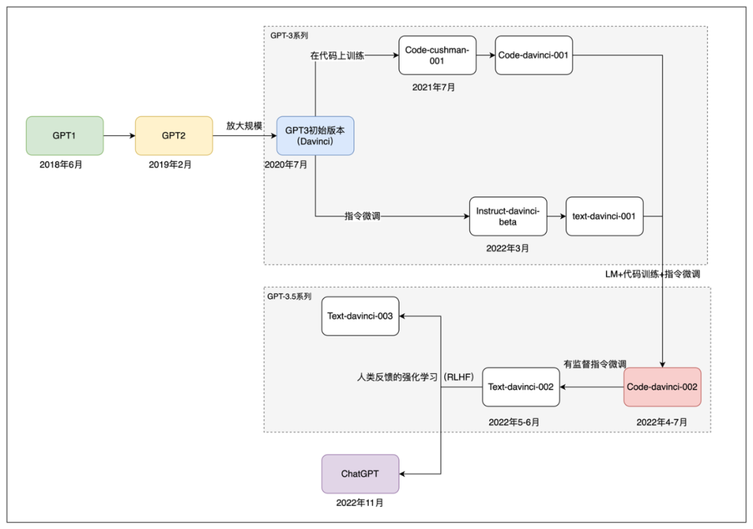 ChatGPT的前世今生：OpenAI的技术「执拗」与「豪赌」